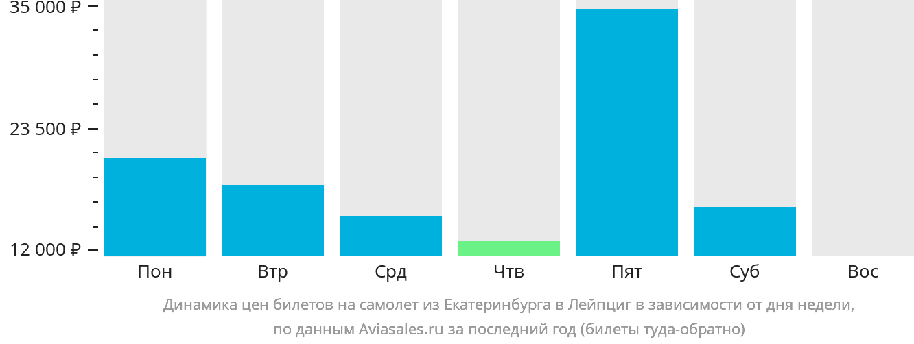Динамика цен билетов на самолёт из Екатеринбурга в Лейпциг в зависимости от дня недели