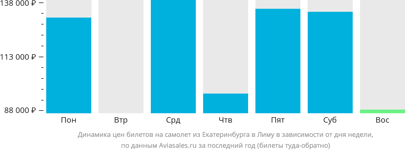 Динамика цен билетов на самолёт из Екатеринбурга в Лиму в зависимости от дня недели