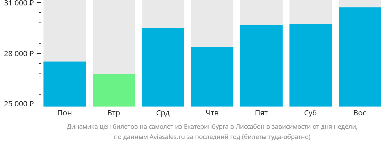 Динамика цен билетов на самолёт из Екатеринбурга в Лиссабон в зависимости от дня недели