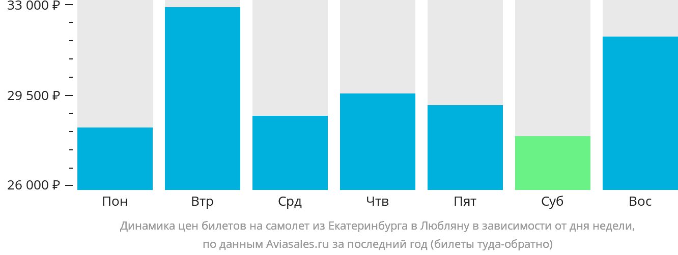 Динамика цен билетов на самолёт из Екатеринбурга в Любляну в зависимости от дня недели