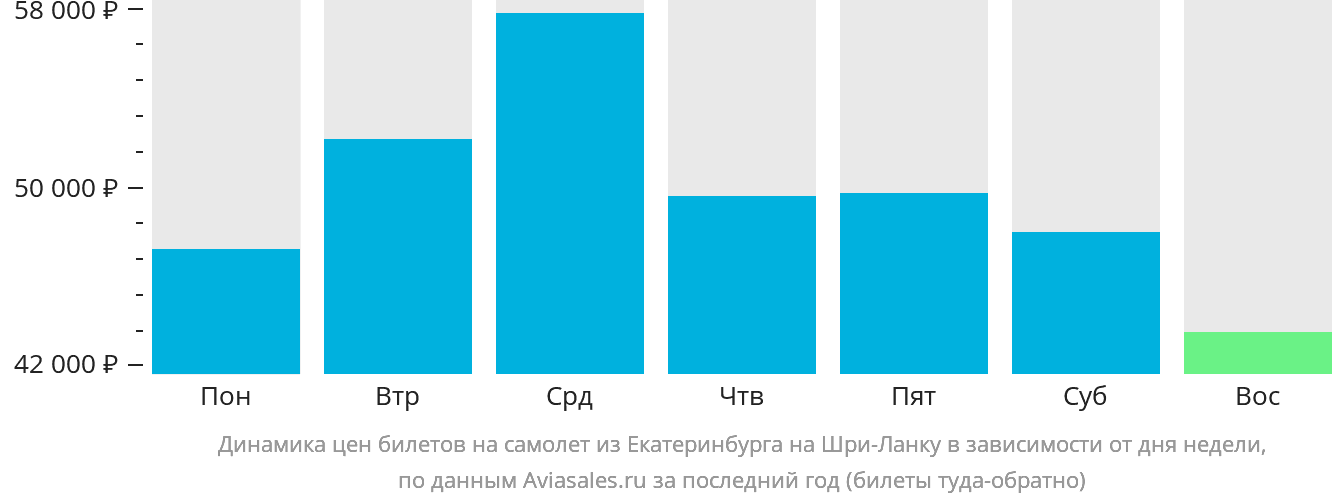 Динамика цен билетов на самолёт из Екатеринбурга на Шри-Ланку в зависимости от дня недели