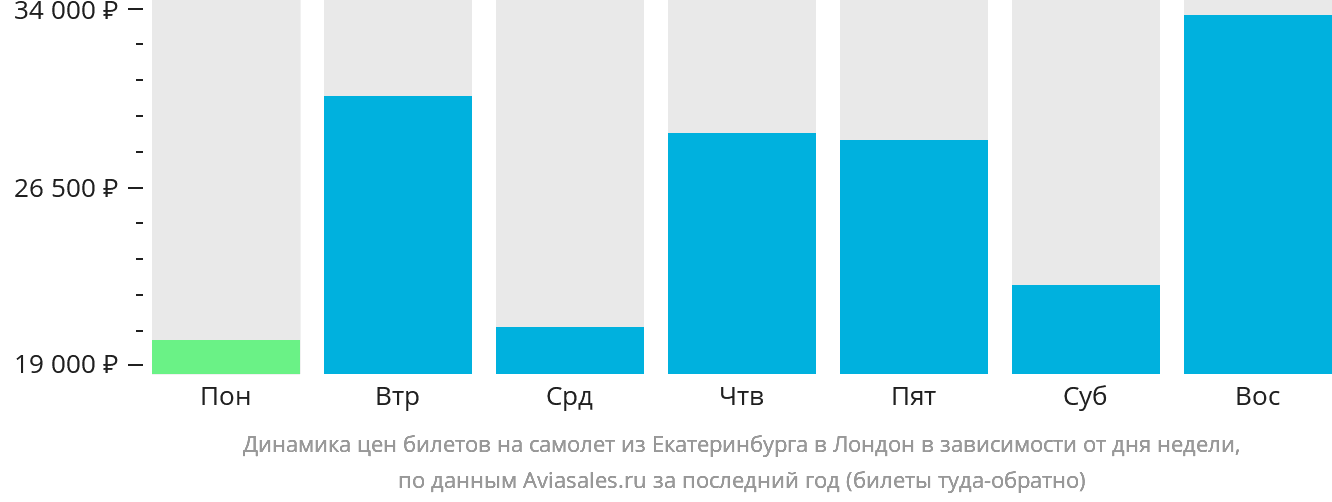 Динамика цен билетов на самолёт из Екатеринбурга в Лондон в зависимости от дня недели