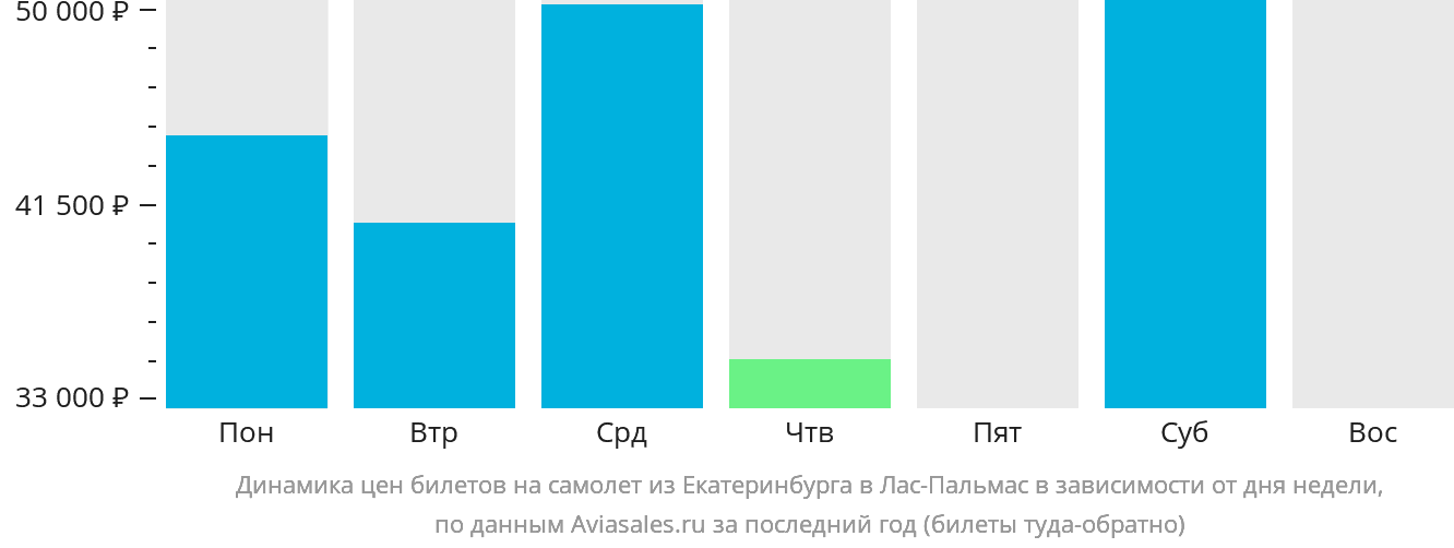 Динамика цен билетов на самолёт из Екатеринбурга в Лас-Пальмас в зависимости от дня недели
