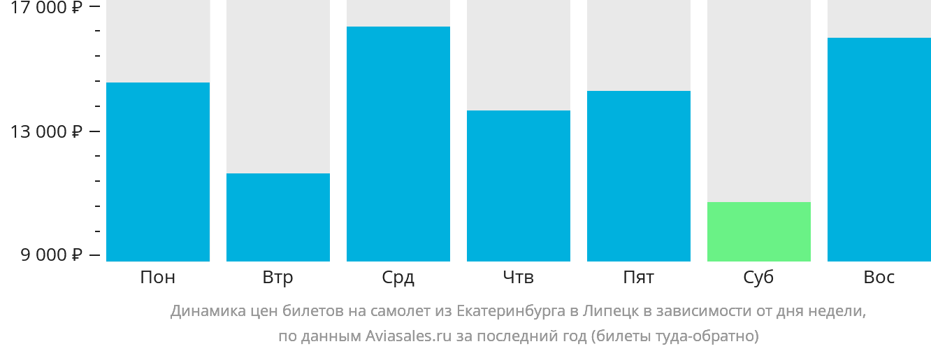 Динамика цен билетов на самолёт из Екатеринбурга в Липецк в зависимости от дня недели