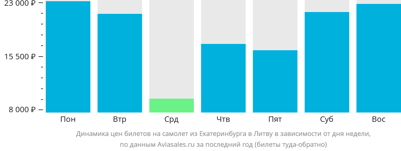 Динамика цен билетов на самолёт из Екатеринбурга в Литву в зависимости от дня недели