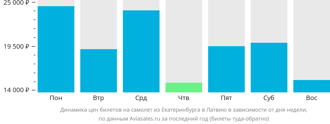 Динамика цен билетов на самолёт из Екатеринбурга в Латвию в зависимости от дня недели