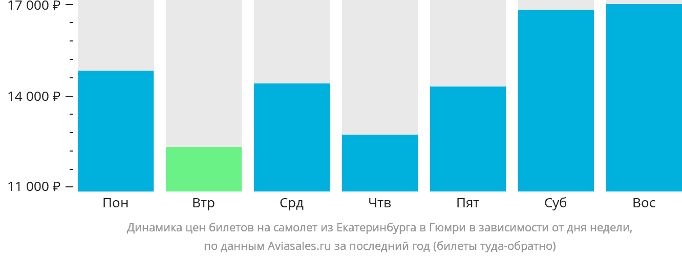 Динамика цен билетов на самолёт из Екатеринбурга в Гюмри в зависимости от дня недели