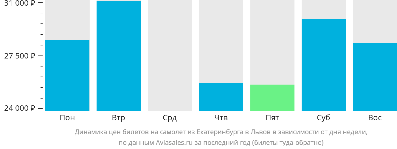 Динамика цен билетов на самолёт из Екатеринбурга в Львов в зависимости от дня недели