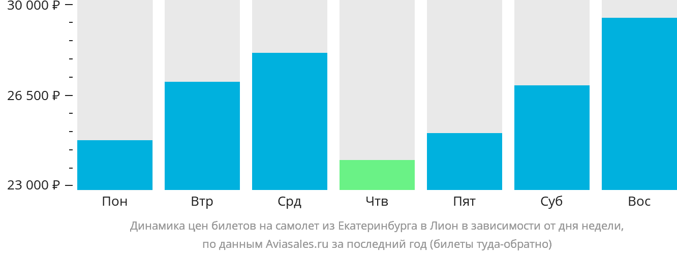 Динамика цен билетов на самолёт из Екатеринбурга в Лион в зависимости от дня недели