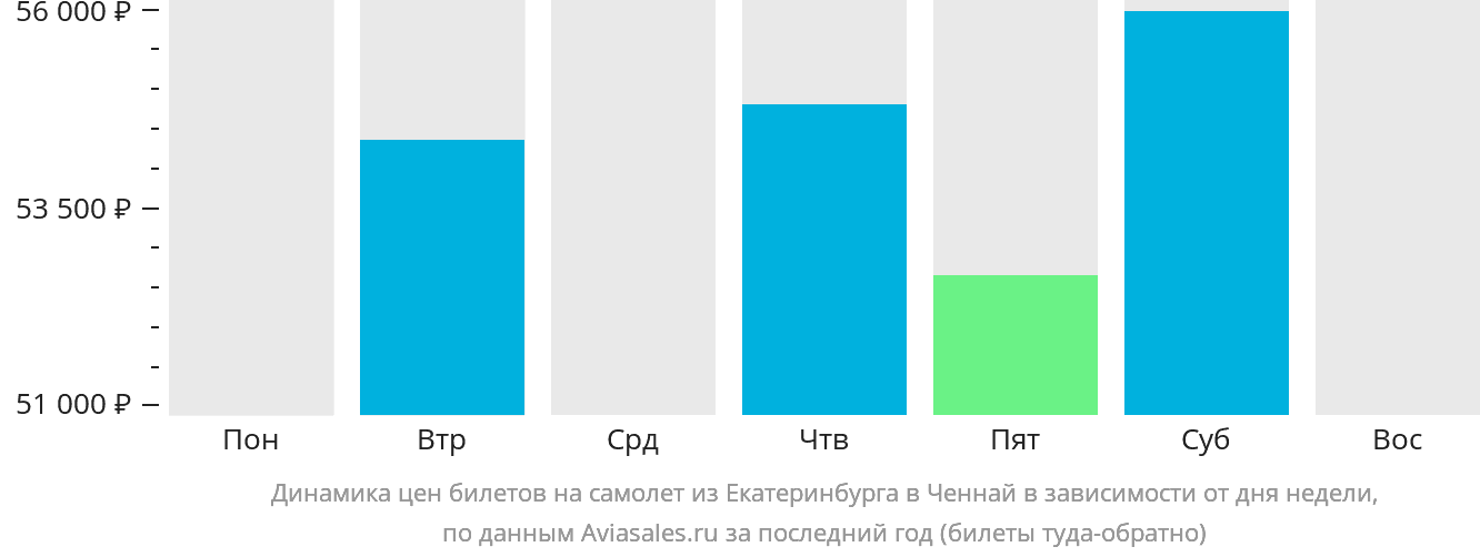 Динамика цен билетов на самолёт из Екатеринбурга в Ченнай в зависимости от дня недели
