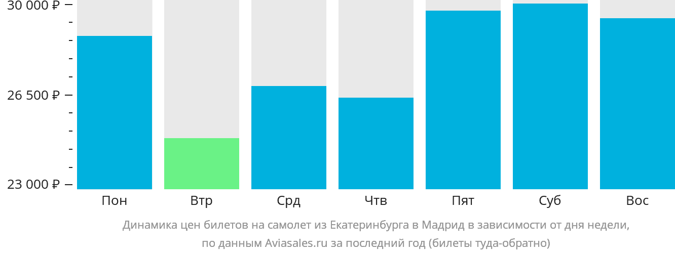 Динамика цен билетов на самолёт из Екатеринбурга в Мадрид в зависимости от дня недели
