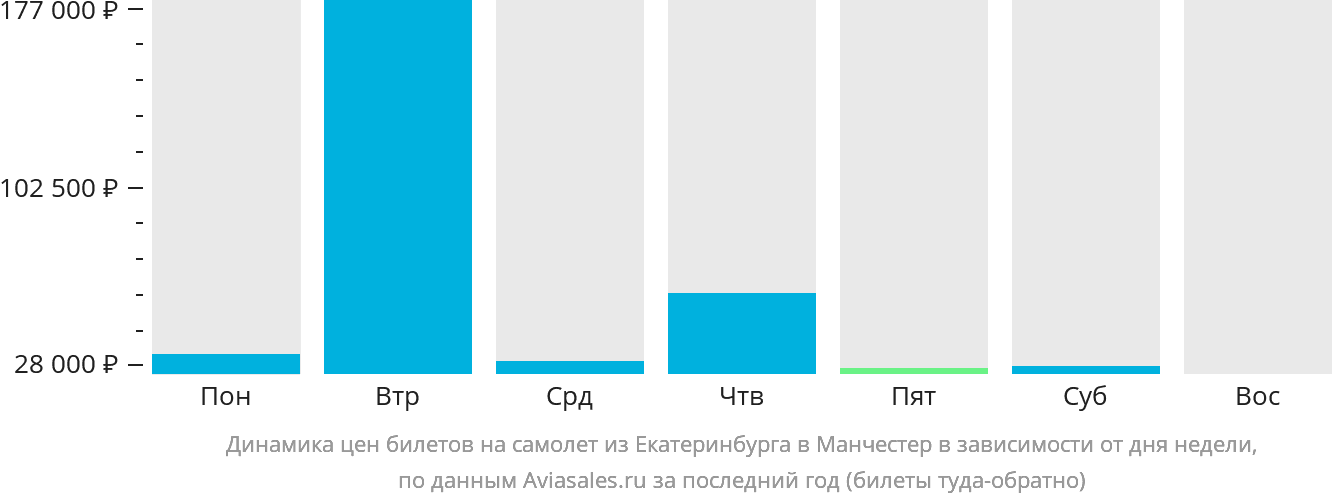 Динамика цен билетов на самолёт из Екатеринбурга в Манчестер в зависимости от дня недели