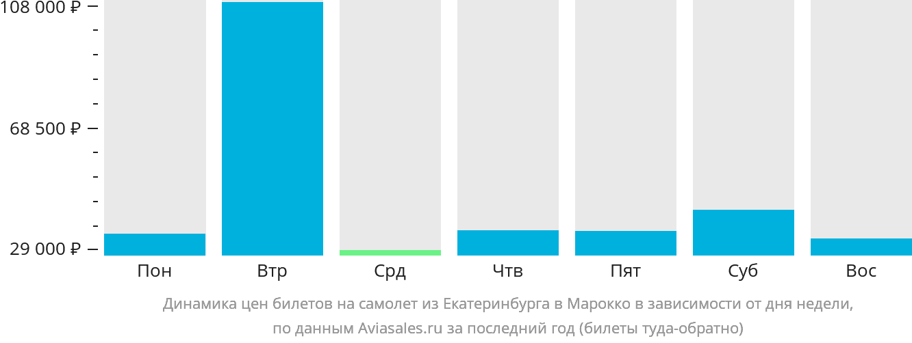 Динамика цен билетов на самолёт из Екатеринбурга в Марокко в зависимости от дня недели