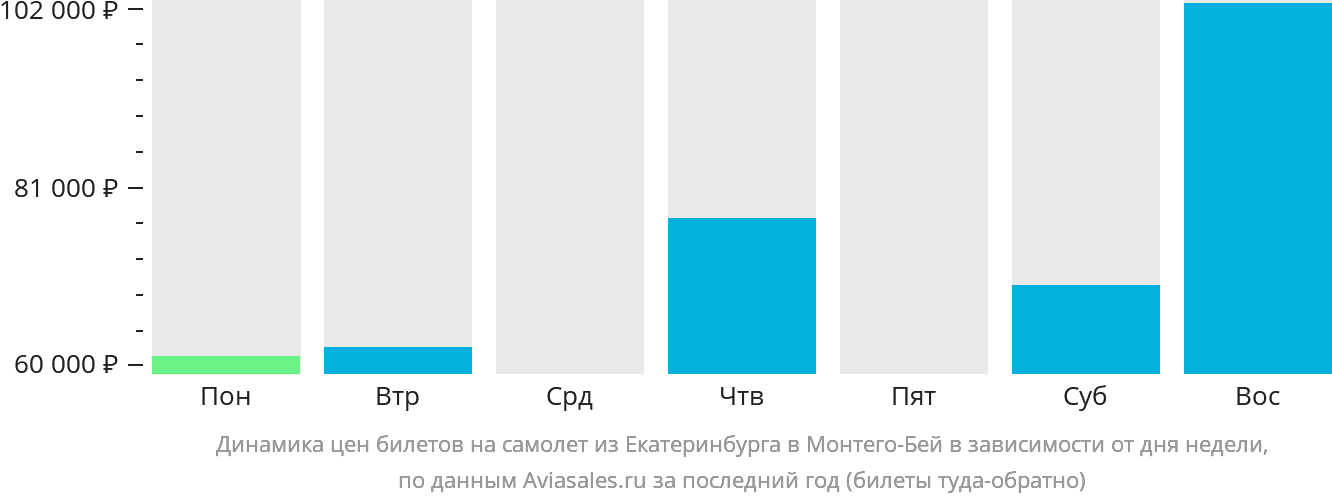 Динамика цен билетов на самолёт из Екатеринбурга в Монтего-Бей в зависимости от дня недели