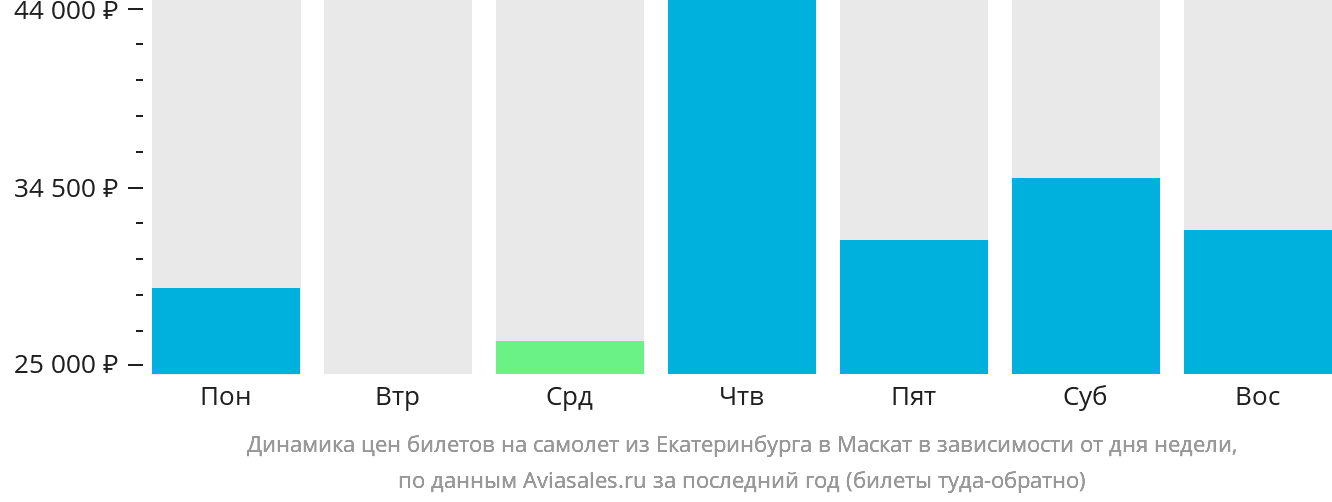 Динамика цен билетов на самолёт из Екатеринбурга в Маскат в зависимости от дня недели