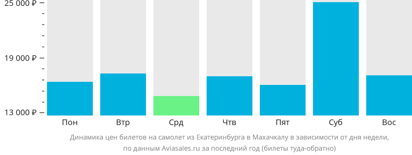 Динамика цен билетов на самолёт из Екатеринбурга в Махачкалу в зависимости от дня недели