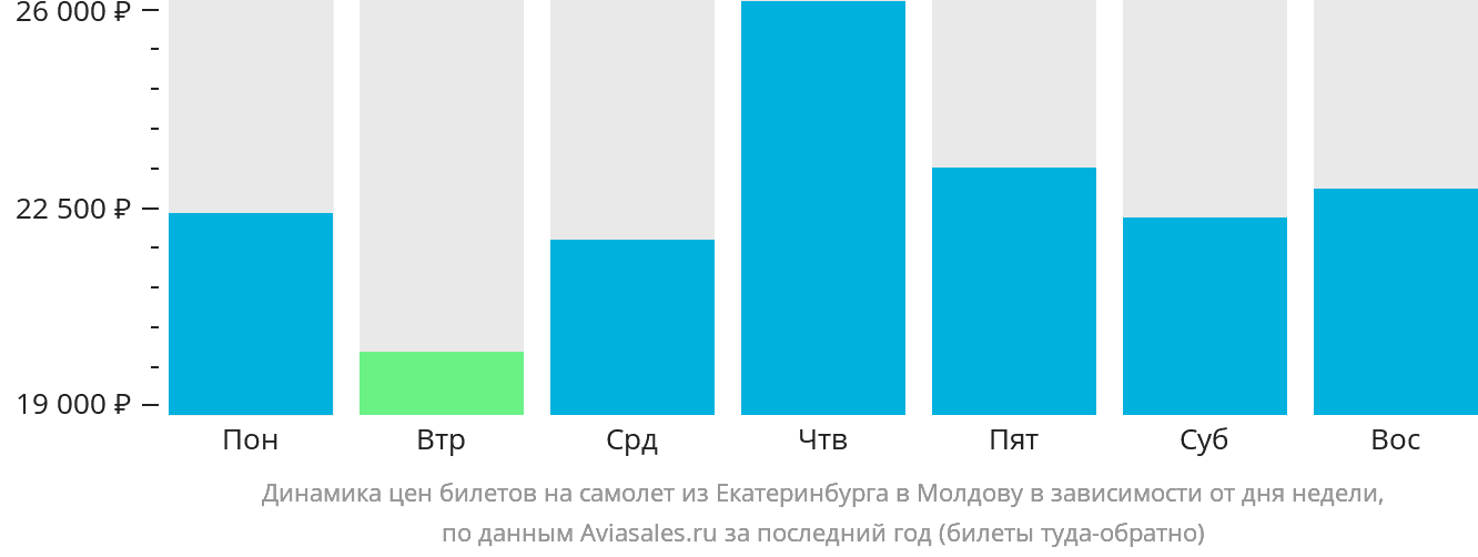 Динамика цен билетов на самолёт из Екатеринбурга в Молдову в зависимости от дня недели