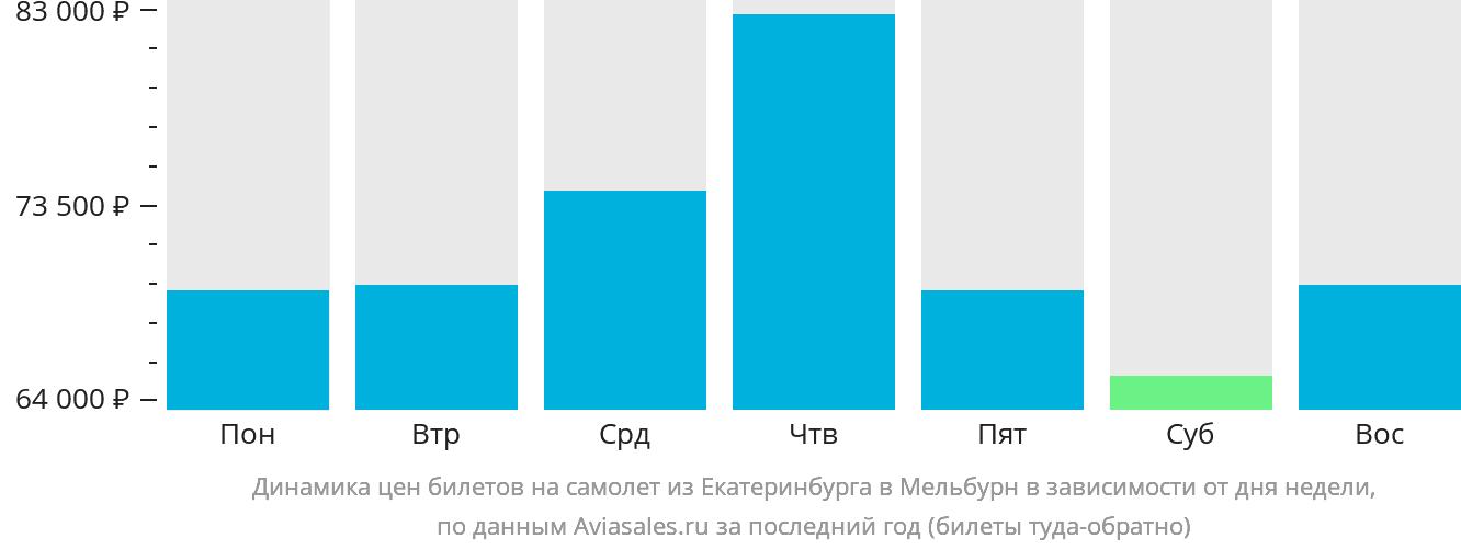 Динамика цен билетов на самолёт из Екатеринбурга в Мельбурн в зависимости от дня недели