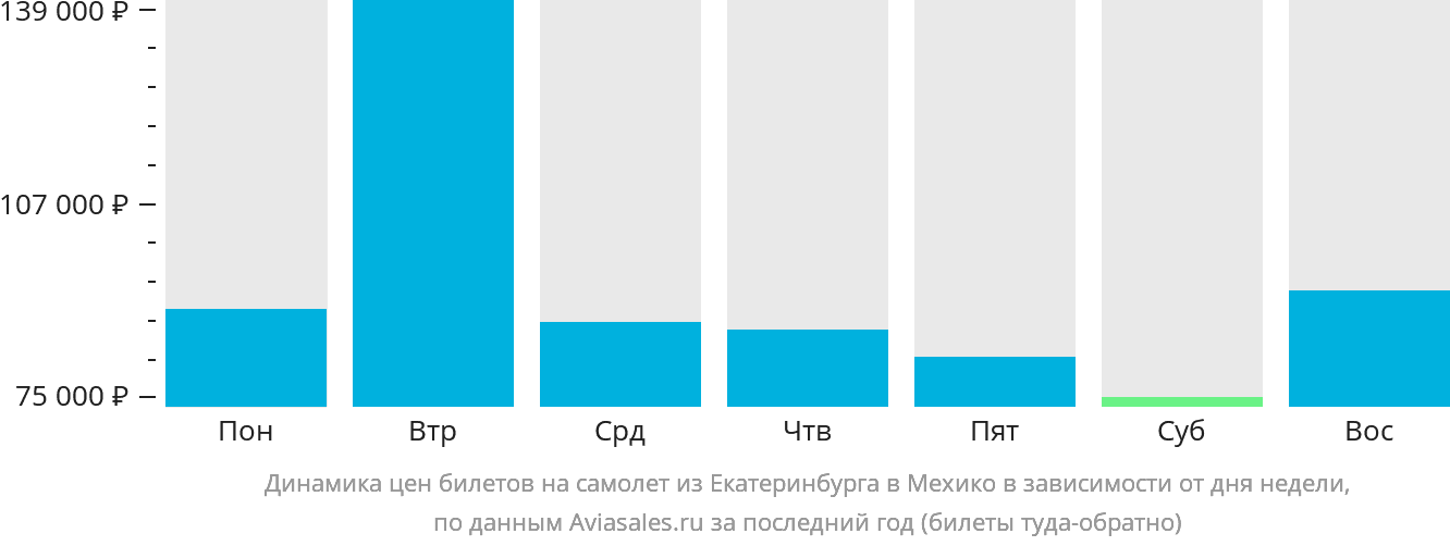 Динамика цен билетов на самолёт из Екатеринбурга в Мехико в зависимости от дня недели