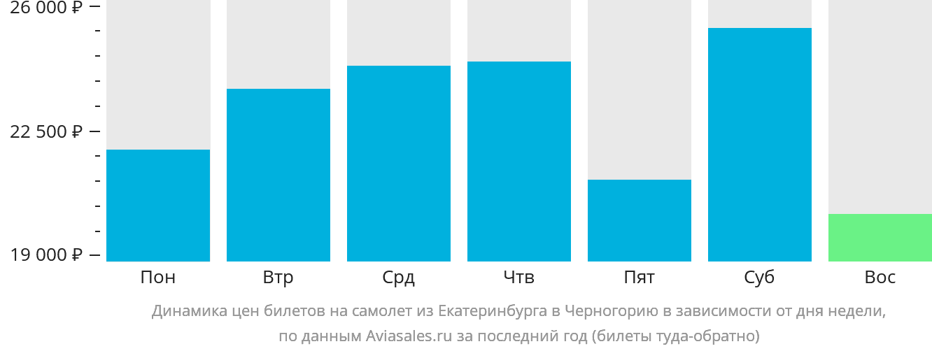Динамика цен билетов на самолёт из Екатеринбурга в Черногорию в зависимости от дня недели