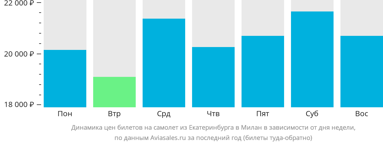 Динамика цен билетов на самолёт из Екатеринбурга в Милан в зависимости от дня недели