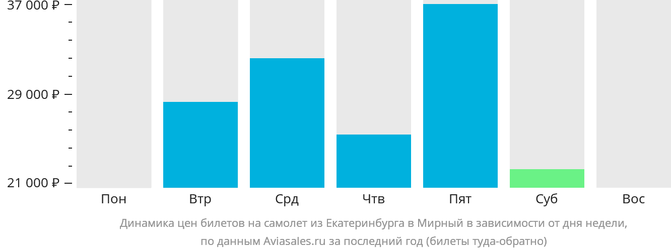 Динамика цен билетов на самолёт из Екатеринбурга в Мирный в зависимости от дня недели