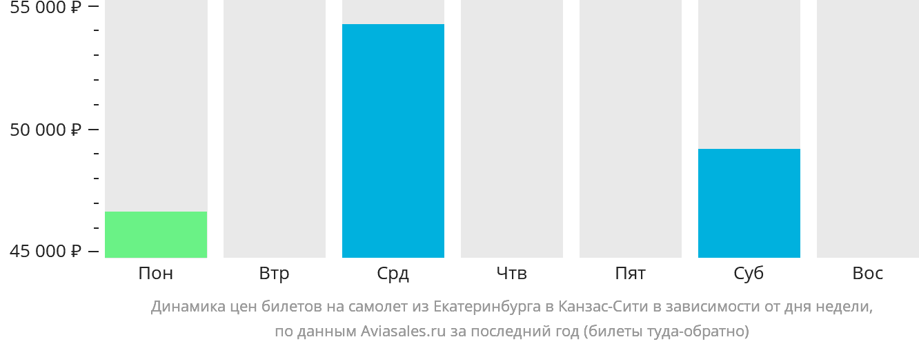 Динамика цен билетов на самолёт из Екатеринбурга в Канзас-Сити в зависимости от дня недели