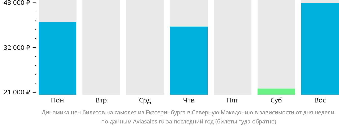Динамика цен билетов на самолёт из Екатеринбурга в Северную Македонию в зависимости от дня недели