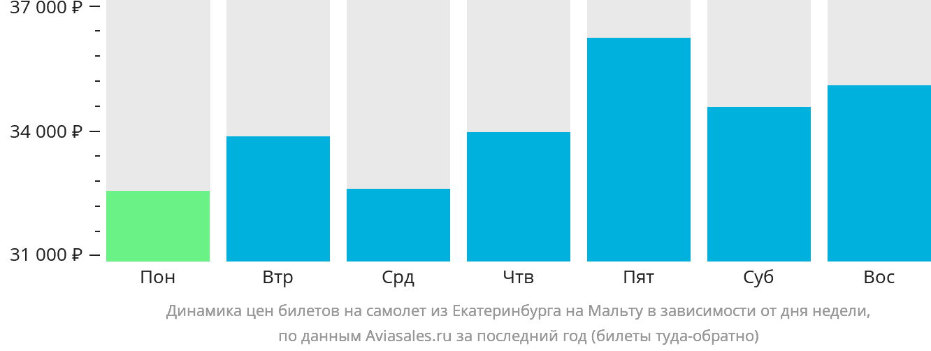 Динамика цен билетов на самолёт из Екатеринбурга на Мальту в зависимости от дня недели