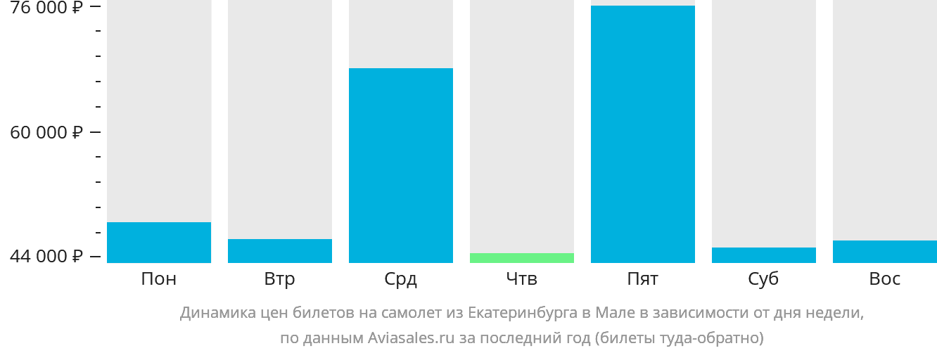 Динамика цен билетов на самолёт из Екатеринбурга в Мале в зависимости от дня недели