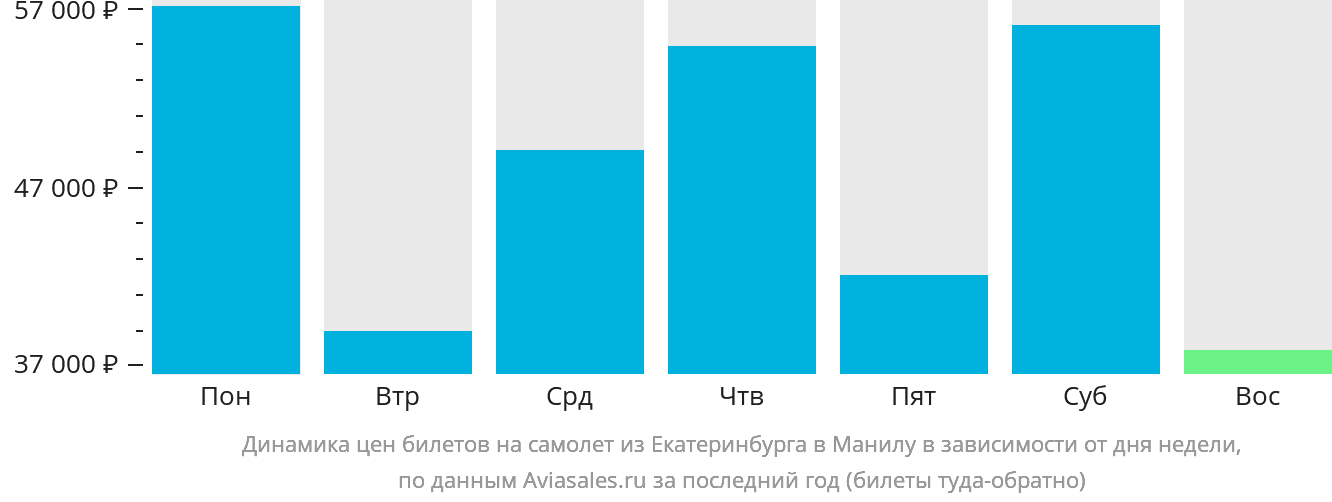 Динамика цен билетов на самолёт из Екатеринбурга в Манилу в зависимости от дня недели