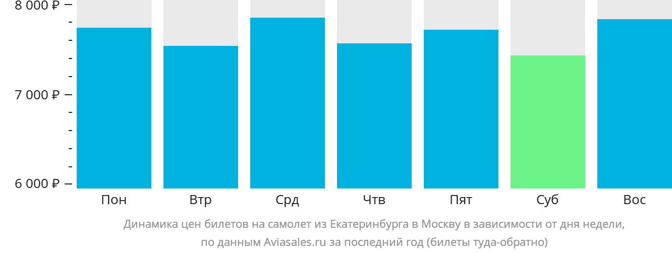 Динамика цен билетов на самолёт из Екатеринбурга в Москву в зависимости от дня недели