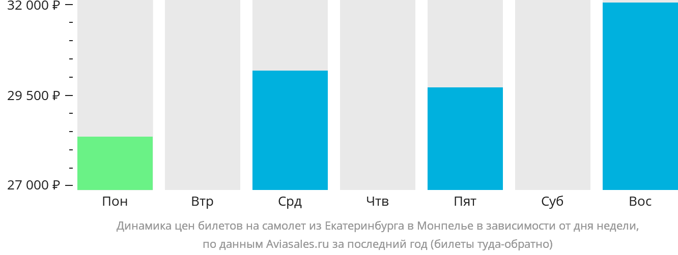 Динамика цен билетов на самолёт из Екатеринбурга в Монпелье в зависимости от дня недели