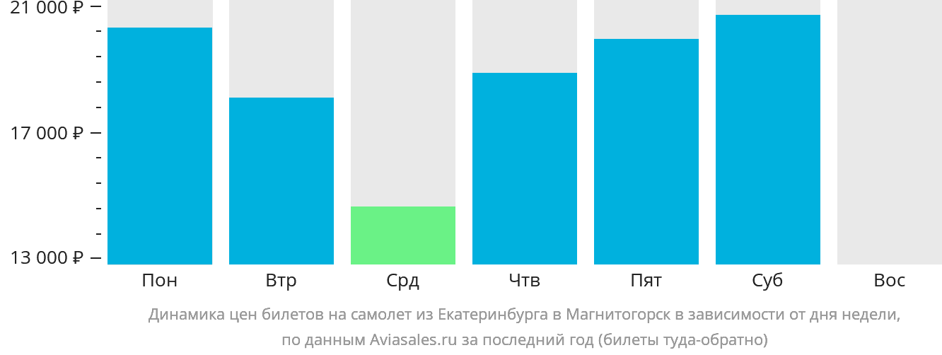 Динамика цен билетов на самолёт из Екатеринбурга в Магнитогорск в зависимости от дня недели