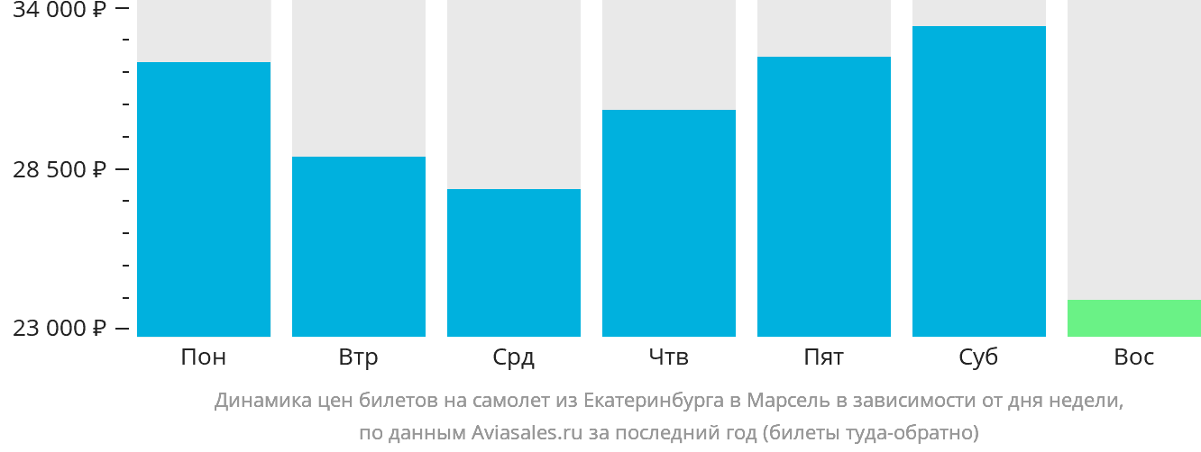 Динамика цен билетов на самолёт из Екатеринбурга в Марсель в зависимости от дня недели