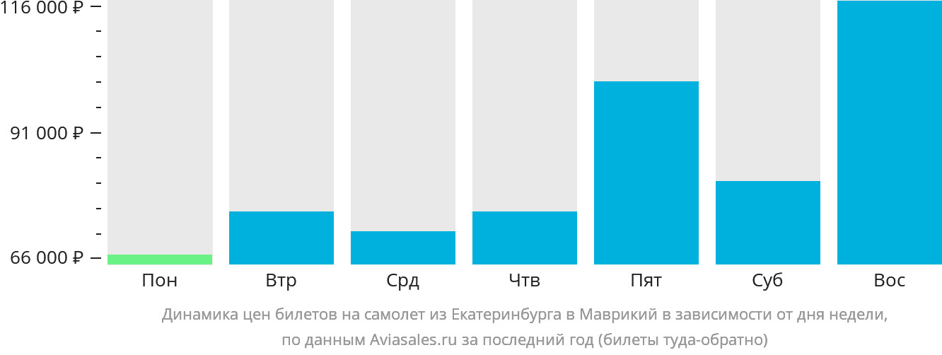 Динамика цен билетов на самолёт из Екатеринбурга в Маврикий в зависимости от дня недели