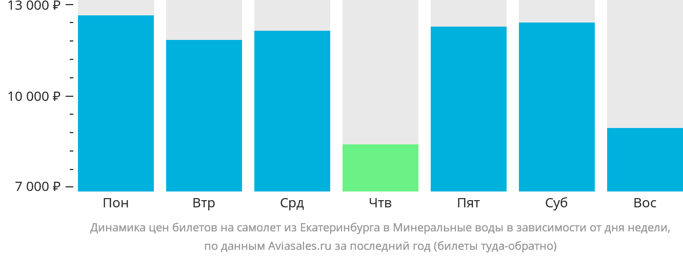Динамика цен билетов на самолёт из Екатеринбурга в Минеральные Воды в зависимости от дня недели