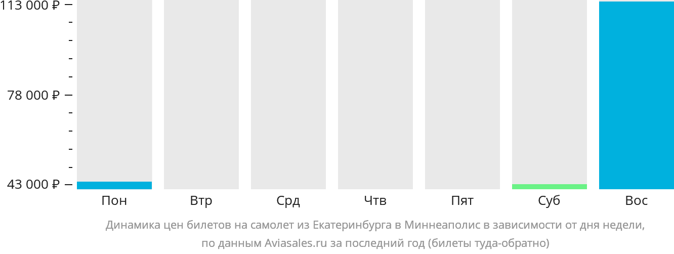 Динамика цен билетов на самолёт из Екатеринбурга в Миннеаполис в зависимости от дня недели