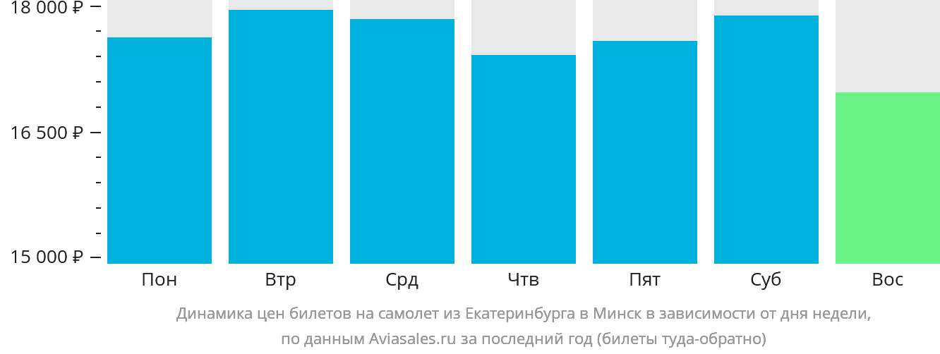 Динамика цен билетов на самолёт из Екатеринбурга в Минск в зависимости от дня недели