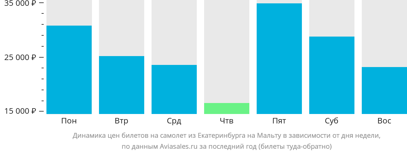 Динамика цен билетов на самолёт из Екатеринбурга на Мальту в зависимости от дня недели