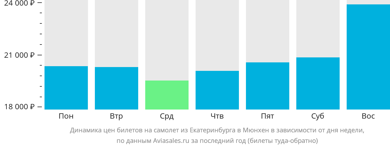 Динамика цен билетов на самолёт из Екатеринбурга в Мюнхен в зависимости от дня недели