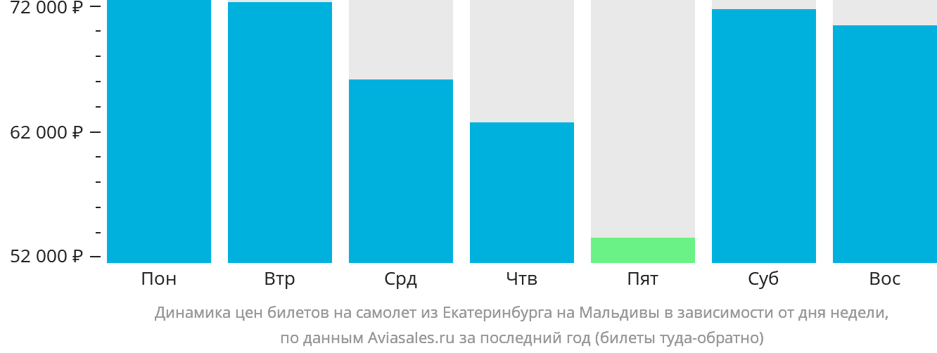 Динамика цен билетов на самолёт из Екатеринбурга на Мальдивы в зависимости от дня недели
