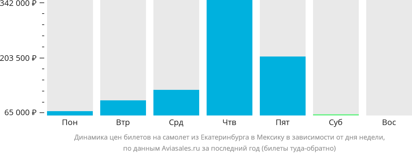 Динамика цен билетов на самолёт из Екатеринбурга в Мексику в зависимости от дня недели