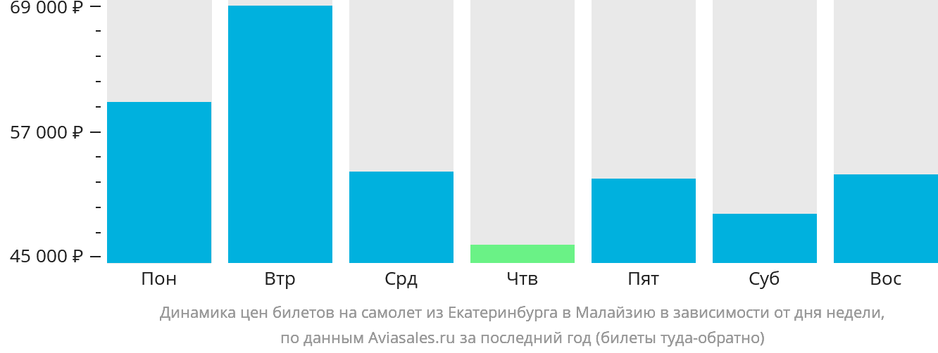Динамика цен билетов на самолёт из Екатеринбурга в Малайзию в зависимости от дня недели