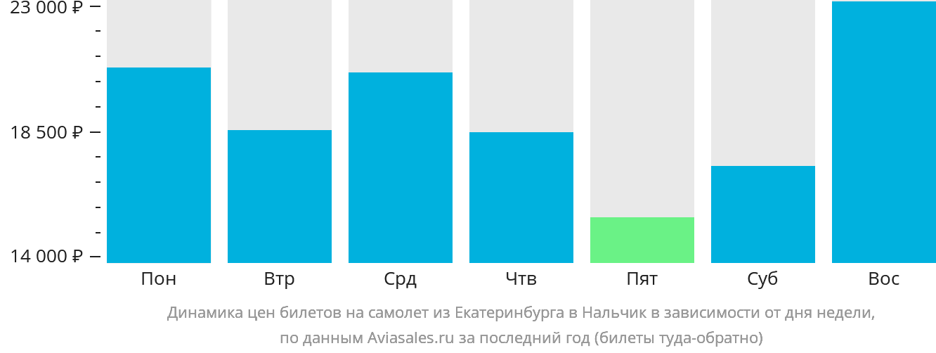Динамика цен билетов на самолёт из Екатеринбурга в Нальчик в зависимости от дня недели