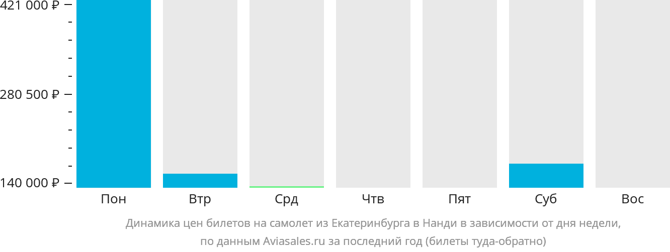 Динамика цен билетов на самолёт из Екатеринбурга в Нанди в зависимости от дня недели