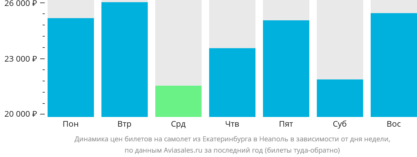 Динамика цен билетов на самолёт из Екатеринбурга в Неаполь в зависимости от дня недели