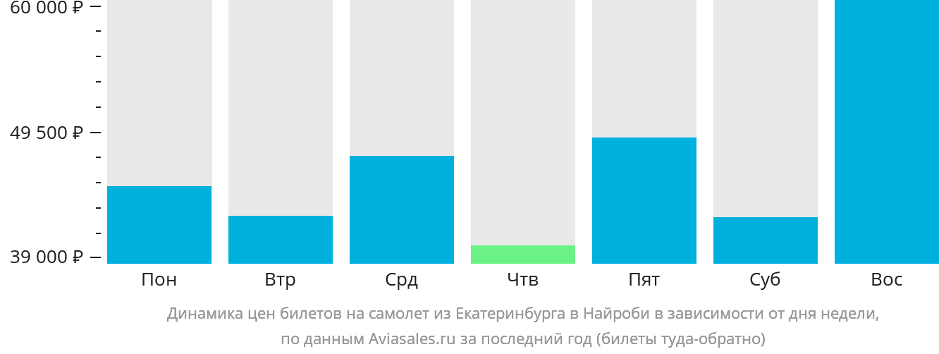 Динамика цен билетов на самолёт из Екатеринбурга в Найроби в зависимости от дня недели