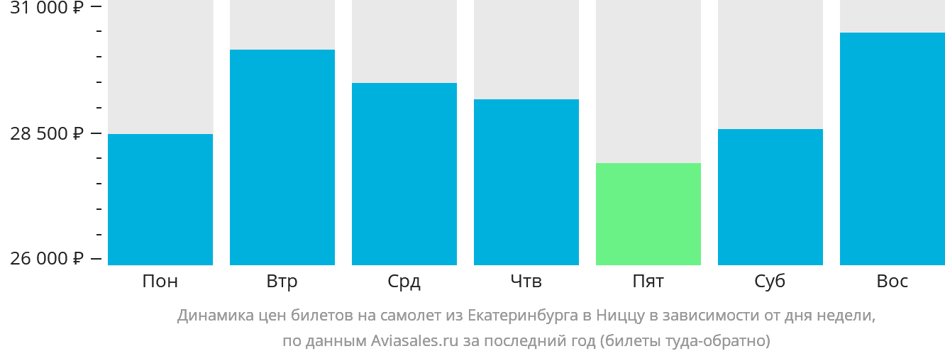 Динамика цен билетов на самолёт из Екатеринбурга в Ниццу в зависимости от дня недели