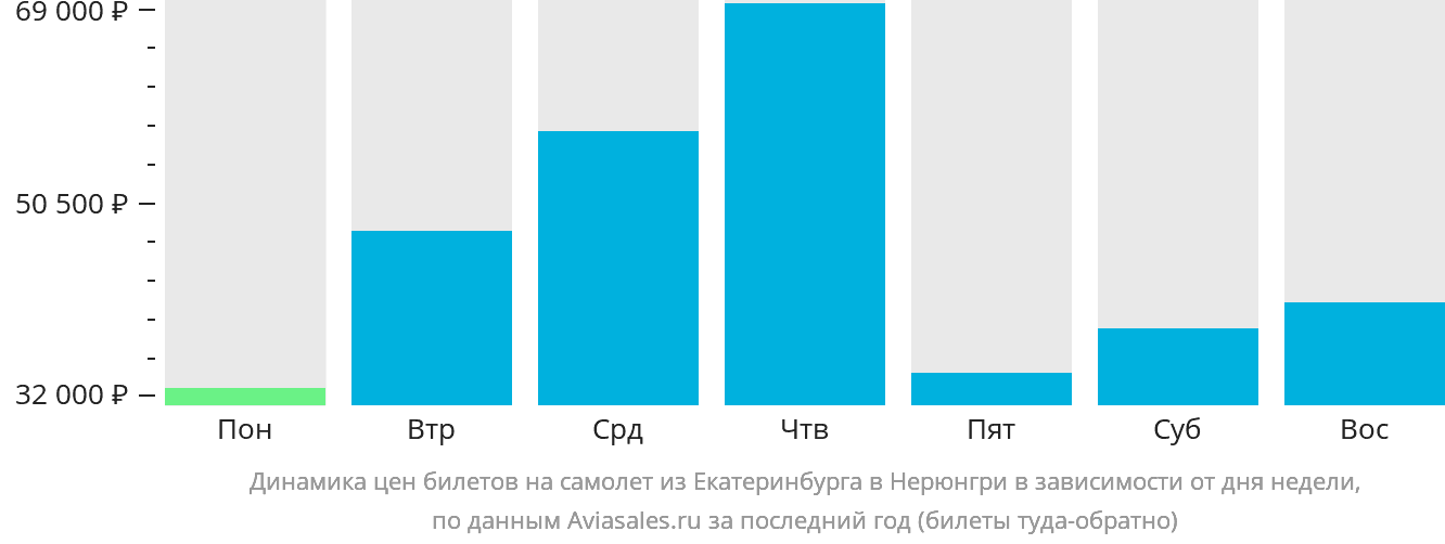 Динамика цен билетов на самолёт из Екатеринбурга в Нерюнгри в зависимости от дня недели